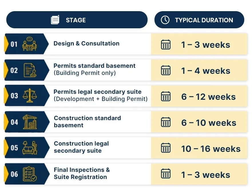 basement development timeline
